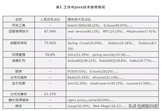 java 調查問卷,為什么越來越多的年輕人喜歡聽經典老歌