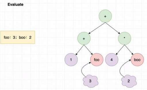 表達(dá)式求值 java,evaluate函數(shù)簡寫