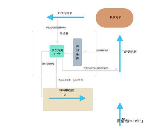 java訪問對象,您的訪問未授權什么意思