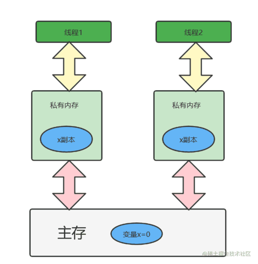 線程休眠 java,如何能高效率地完成工作