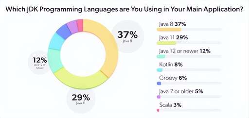 java 6%4,本科畢業能找到好工作嗎