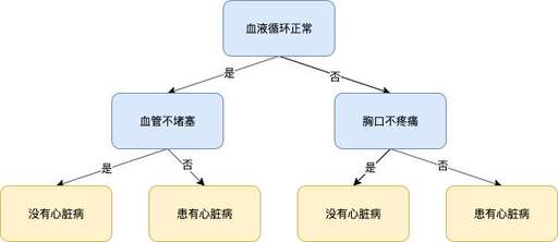 java決策樹算法,三種決策樹的優缺點圖表