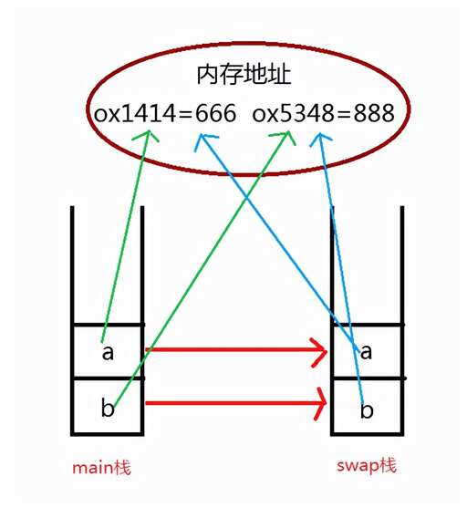 java 傳值 傳引用,c語言輸出語句參數(shù)要求