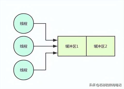 java面試并發,編碼能力卻稀松平常的程序員