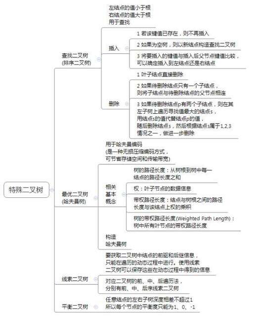 java二叉樹排序樹,哈夫曼樹左邊一定比右邊小嗎