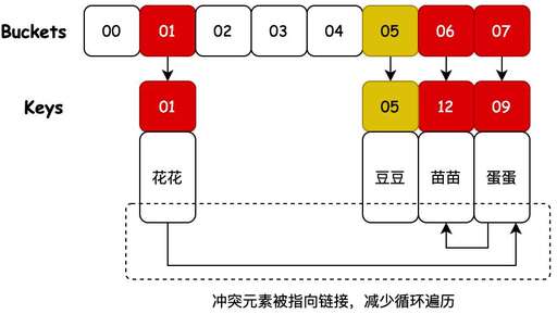 java 遍歷哈希表,dir數據類型