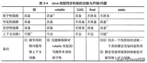 java 并發同步,同步和異步的區別是什么