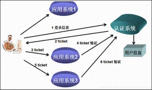 cas java單點登錄,京東單點登錄實現(xiàn)原理