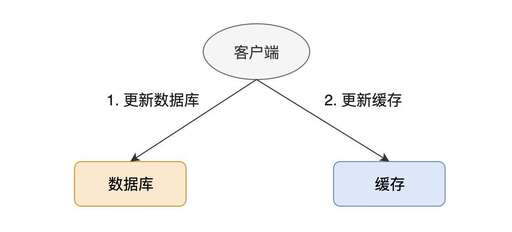 java 分布式 緩存,分布式存儲將來前景咋樣