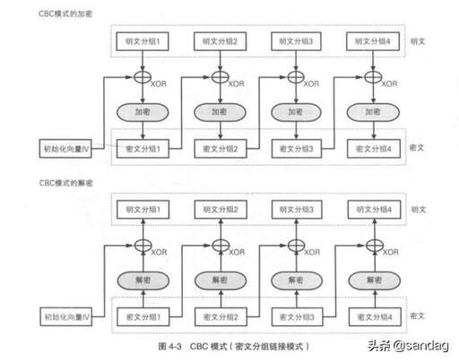 對稱加密算法 java,dss算法是什么