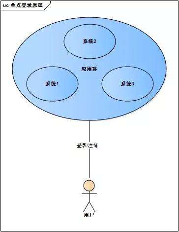 java單點登錄 框架,單點登錄前端需要做什么