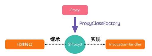 java的動態代理機制,國際貨運代理的主要內容是