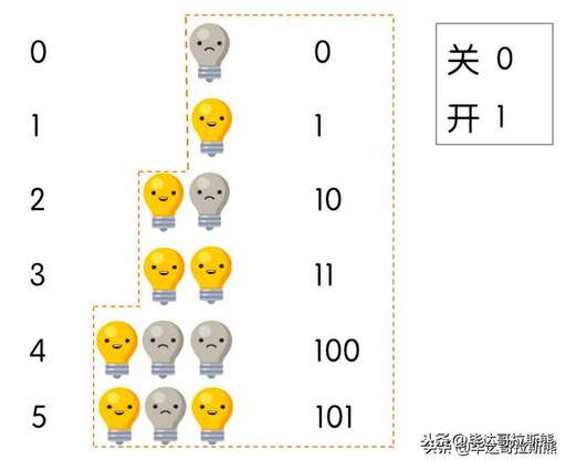 java負(fù)數(shù)二進(jìn)制,二進(jìn)制減法怎么借位