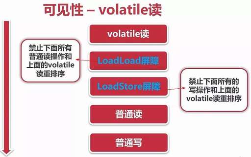 java變量內存分配,說明一個變量和定義一個變量有什么區別