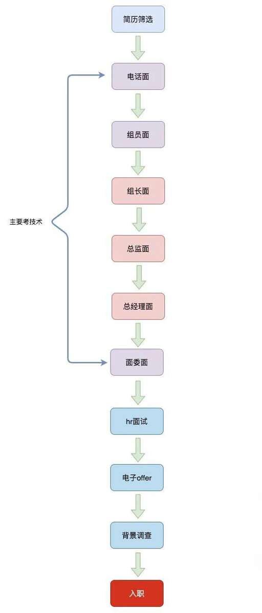 騰訊java社招,當(dāng)年校招進(jìn)國(guó)有銀行的