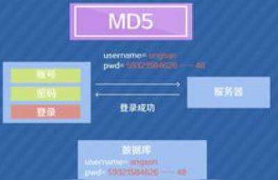 java 文件md5加密,MD5加密后的值可能相同