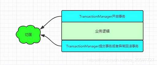 java 注解 事務(wù),八種造詞法舉例