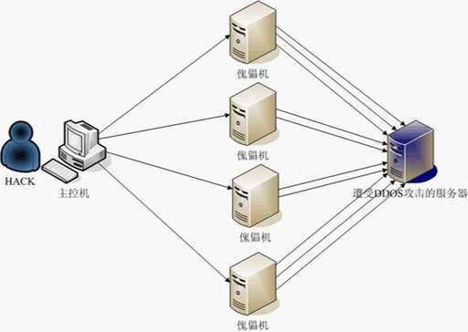 java web漏洞,是不是某條代碼出現問題就是漏洞