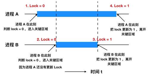 java 進程 鎖,oracle鎖表解鎖的語句