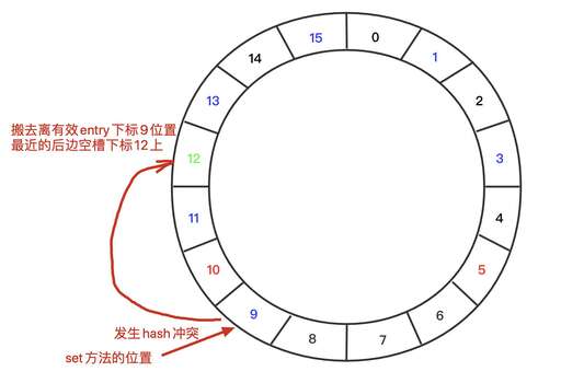 php數組hash沖突,線性探測再散列法是啥