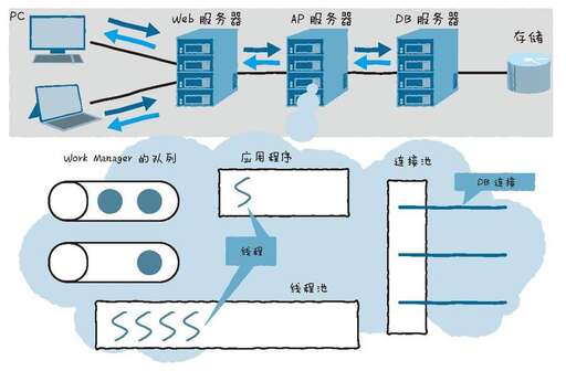 java 連接池實例,lcp狀態(tài)全稱