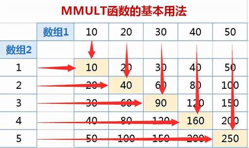 php數組之間乘積,單位矩陣的乘法運算法則