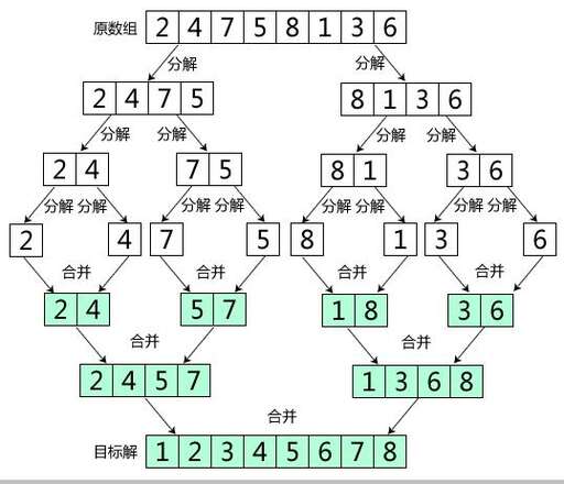 java 歸并排序算法,excel表格合并單元格后如何升降序