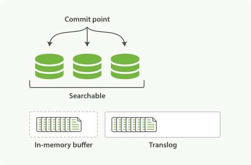 java使用lucene,為什么使用es