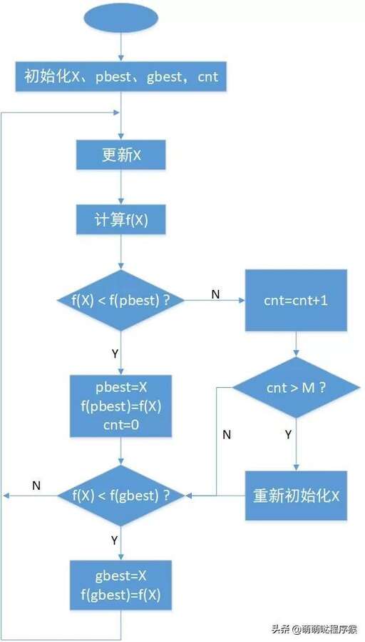 粒子群算法 java,結構優化又叫什么算法