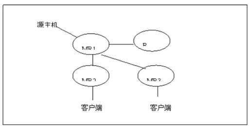 java組播接收,是以廣播的形式還是組播的形式