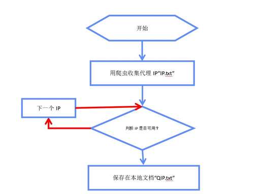 java 代理池,如何打造好企業(yè)自己的私域流量池