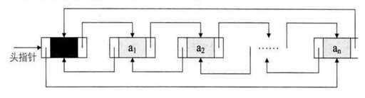 單向循環鏈表 java,鏈表建立實驗原理