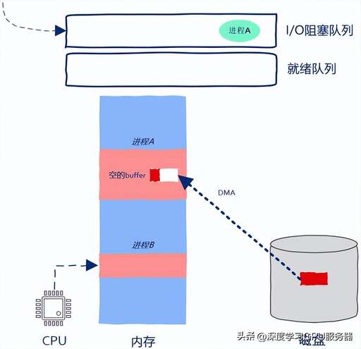 磁盤調度算法java,為什么磁盤調度法注重的是柱面