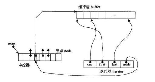 java map迭代器,map怎么移除一個(gè)元素