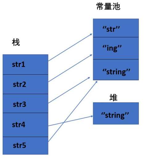 java中字符串常量,是字符常量嗎