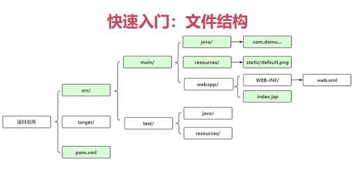 java maven依賴,maven的作用是什么