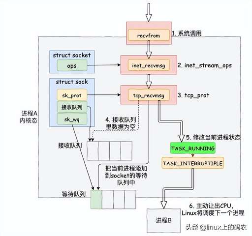 java同步阻塞,進程的阻塞和掛起的區別