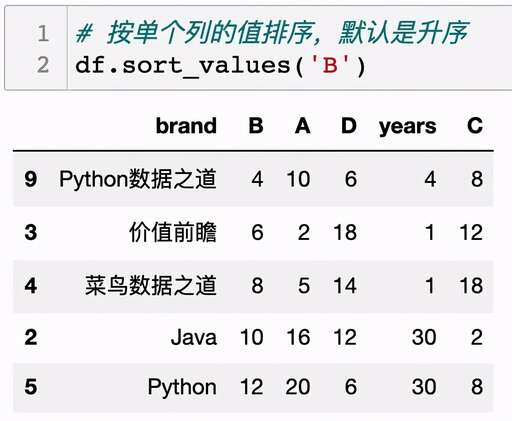 java sort 升序,升序排列與降序排列的區別