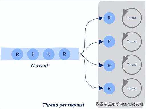 java web并發處理,HttpClient是否有默認并發數限制