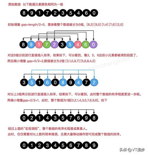 希爾排序算法 java,升序是什么意思降序是什么意思