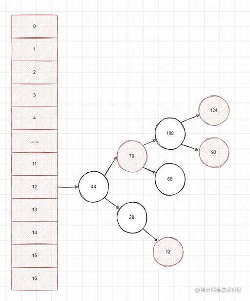 java 實現紅黑樹,HashMap發生碰撞后怎么取碰撞的元素