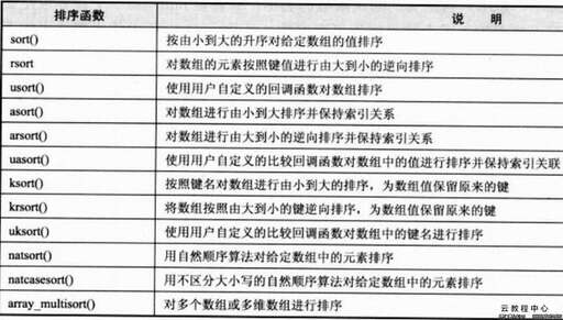 php語言數組排序方法,array類中對一維數組排序的方法