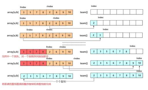 java分治排序算法,春秋歷史事件順序排列