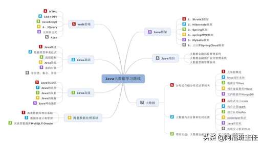 java開發(fā)包含大數(shù)據(jù)嗎,還是學(xué)大數(shù)據(jù)好呢