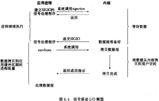 java的io是阻塞的嗎,linux平臺(tái)下如何讓字符設(shè)備支持阻塞和非阻塞io模型