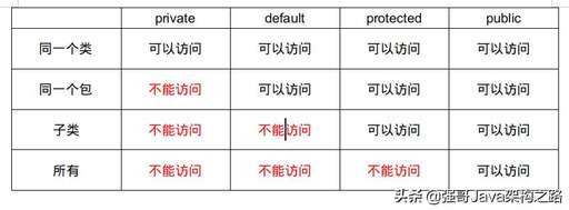 java中的訪問控制符,不允許作為類及類成員的訪問控制符的是