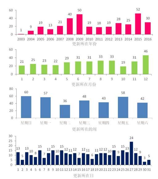 java開發文獻,學習意愿介紹怎么寫