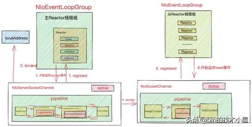 java nio 端口,一臺(tái)主機(jī)上只能保持最多65535個(gè)TCP連接嗎