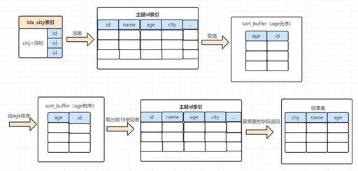 java sql 排序,怎么用sql對(duì)搜索結(jié)果排序并添加序號(hào)