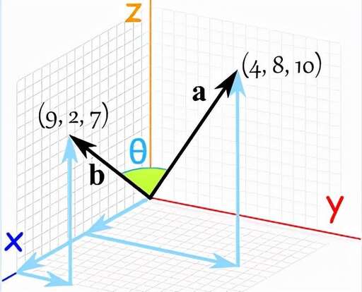 java 向量夾角,兩向量的夾角如何表示
